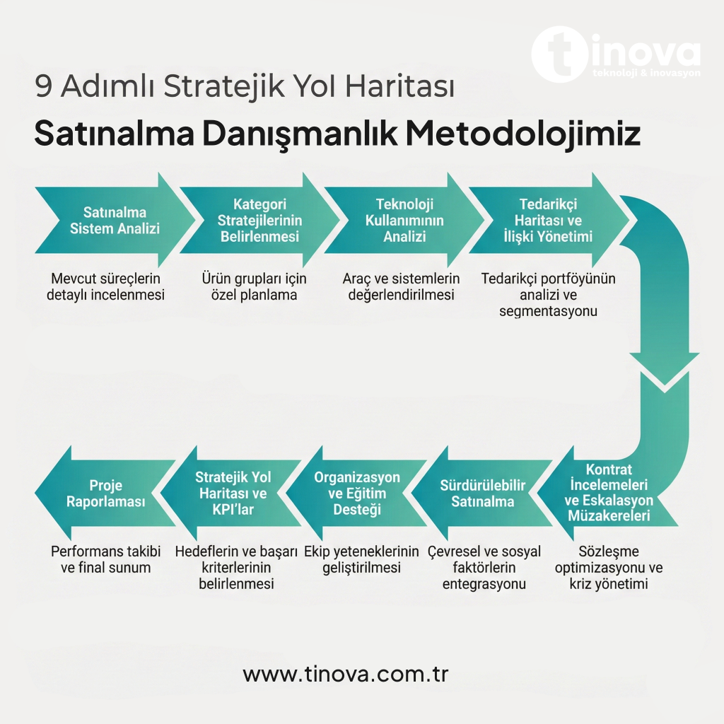 Satınalma Danışmanlık Metodolojimiz Tinova Bilişim Teknolojileri